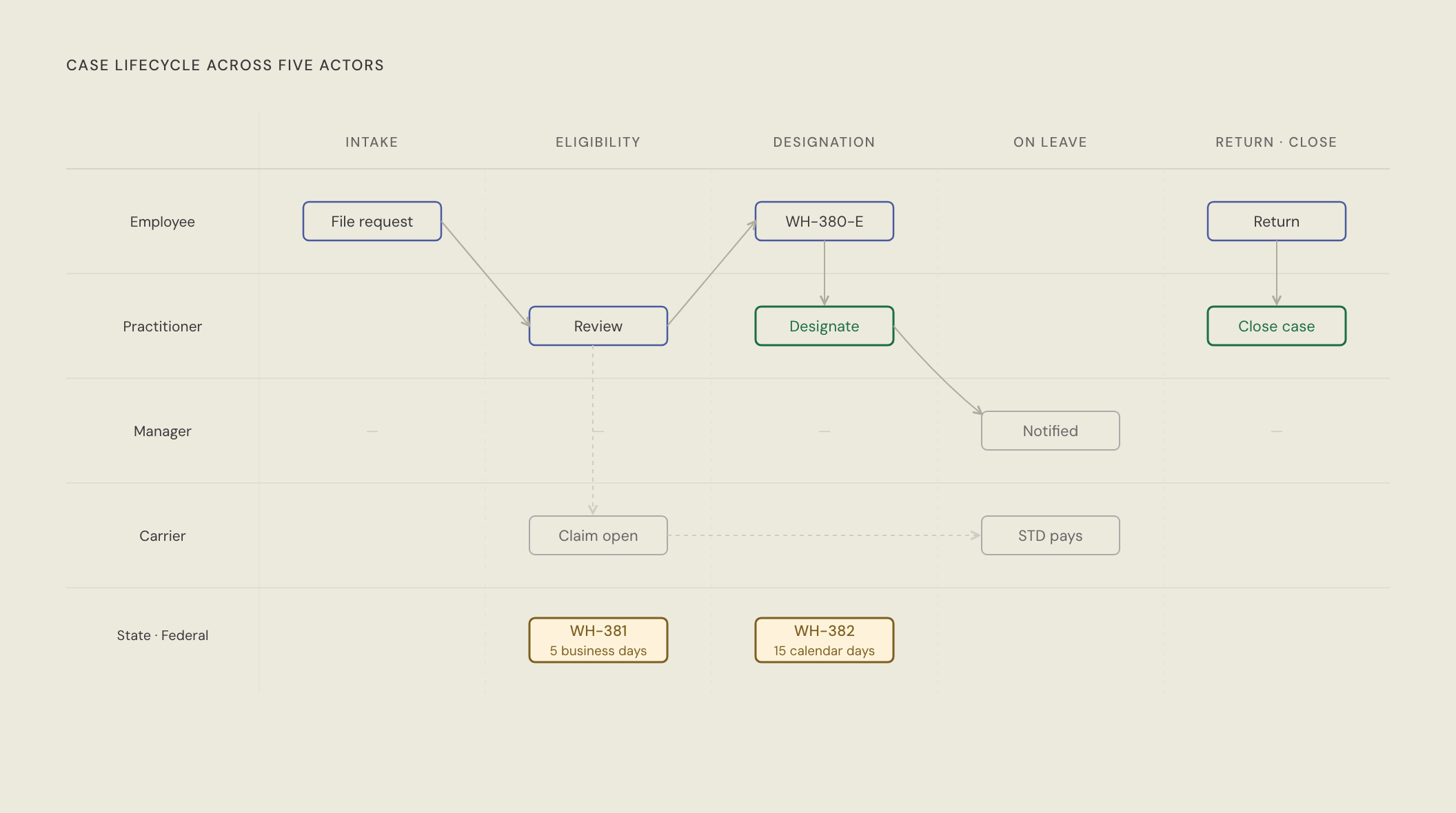 Diagram: case lifecycle across five actors — Employee, Practitioner, Manager, Carrier, State and Federal