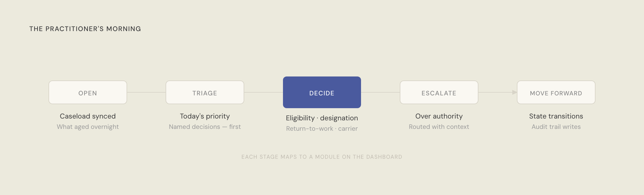 Diagram: the practitioner's morning — five decision stages