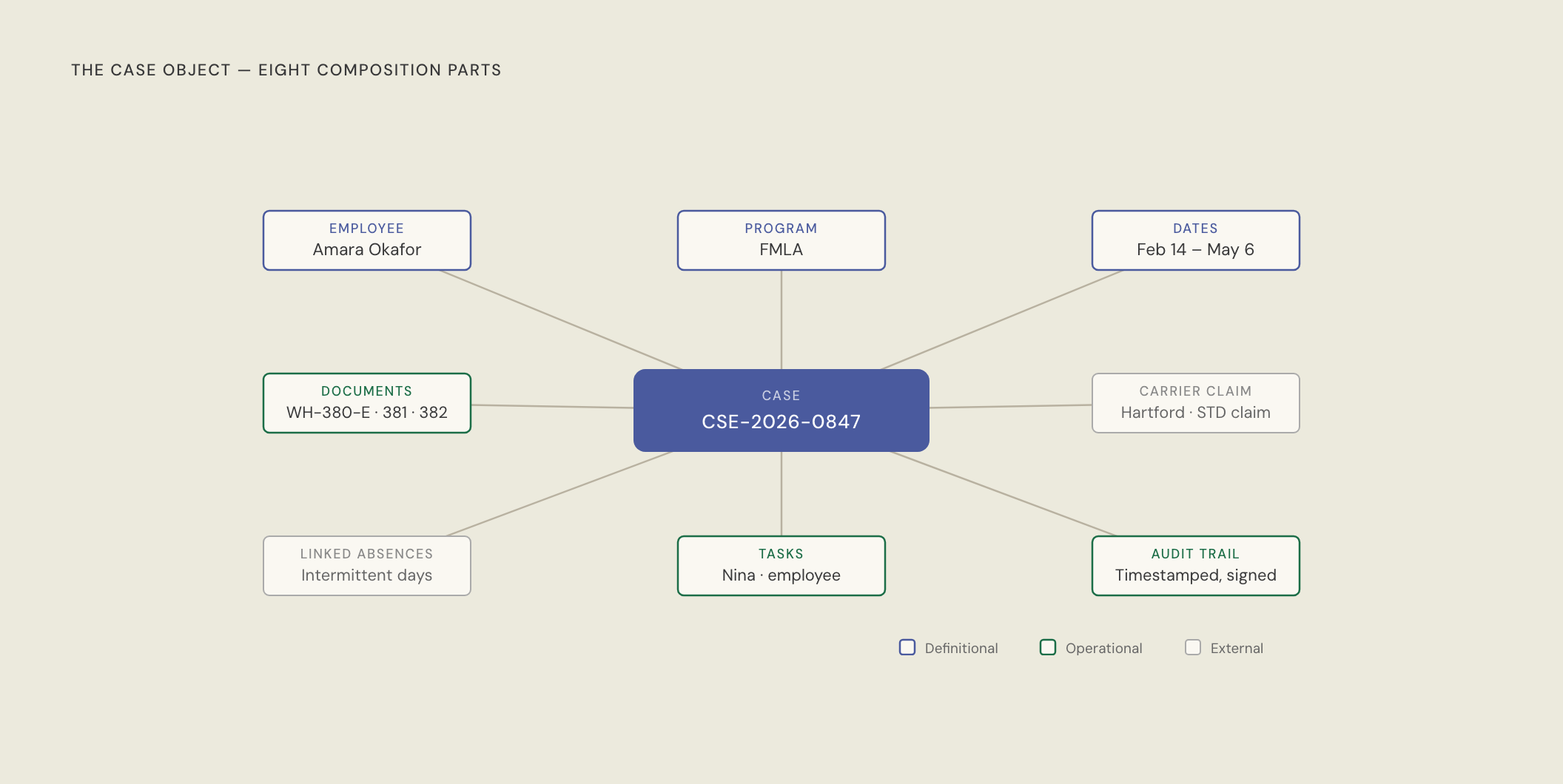 Diagram: the case object — eight composition parts orbiting a central case identity
